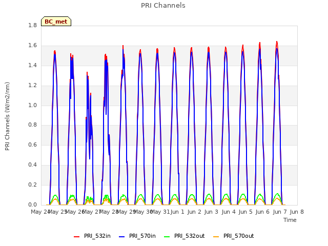 plot of PRI Channels