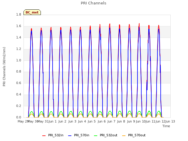 plot of PRI Channels