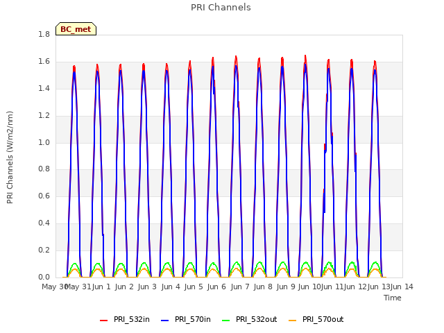 plot of PRI Channels