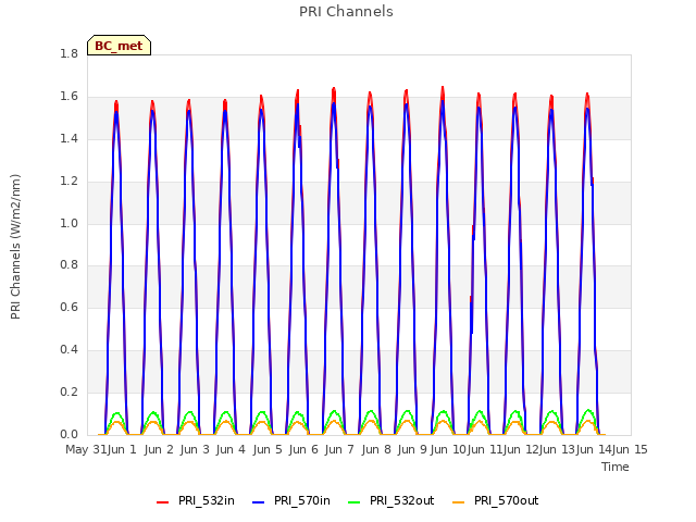 plot of PRI Channels