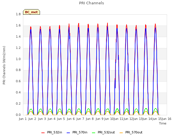 plot of PRI Channels