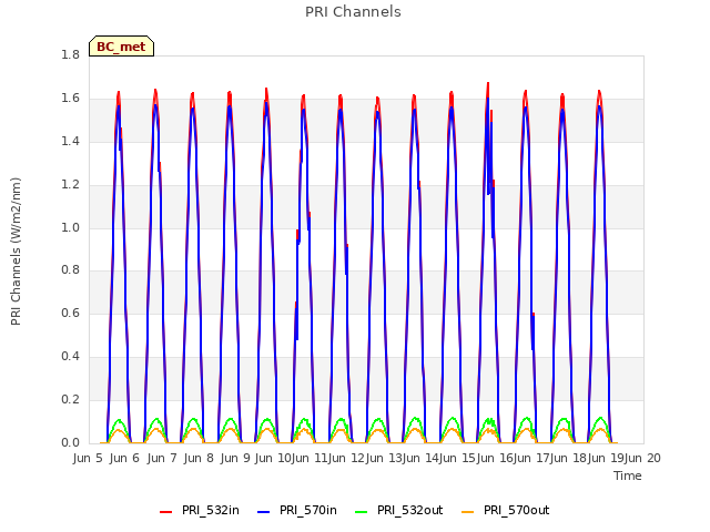 plot of PRI Channels