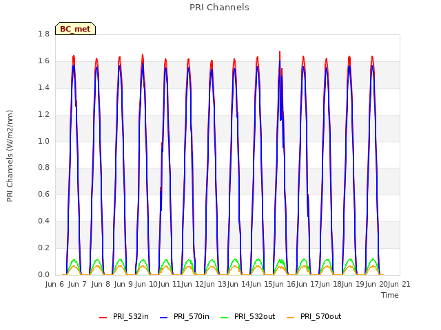 plot of PRI Channels