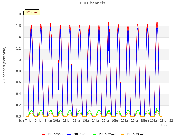 plot of PRI Channels