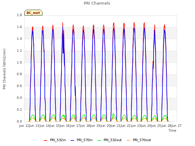 plot of PRI Channels