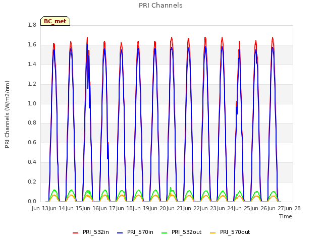 plot of PRI Channels