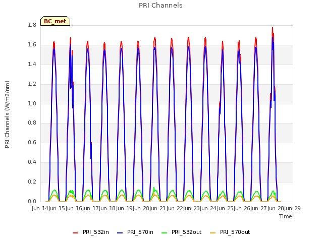 plot of PRI Channels