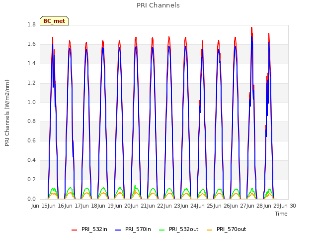 plot of PRI Channels