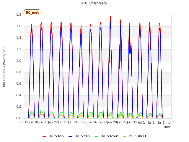 plot of PRI Channels