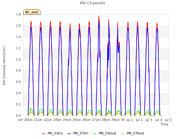 plot of PRI Channels