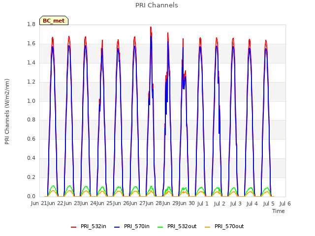 plot of PRI Channels