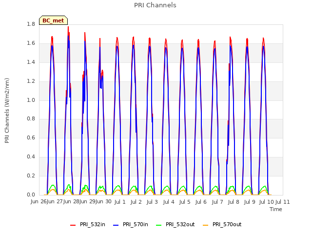 plot of PRI Channels