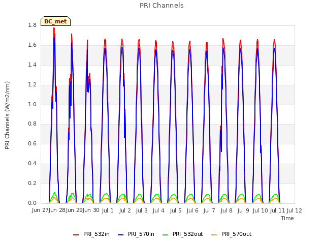 plot of PRI Channels