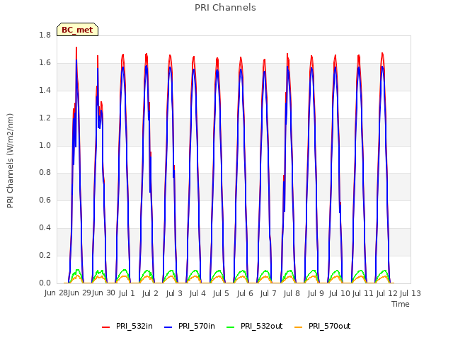 plot of PRI Channels