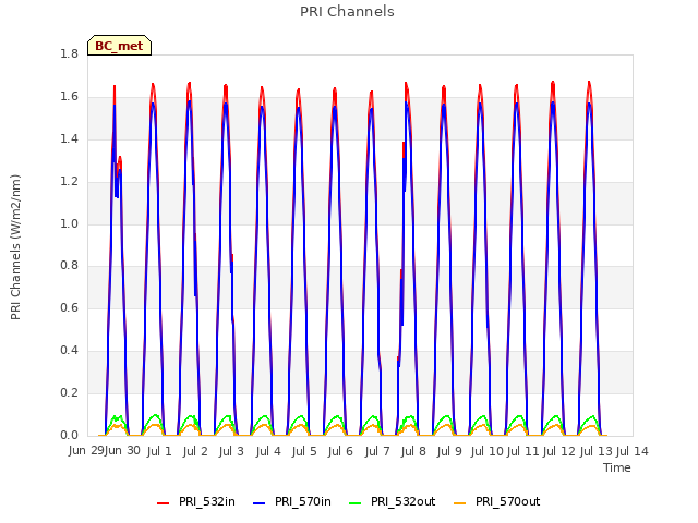 plot of PRI Channels