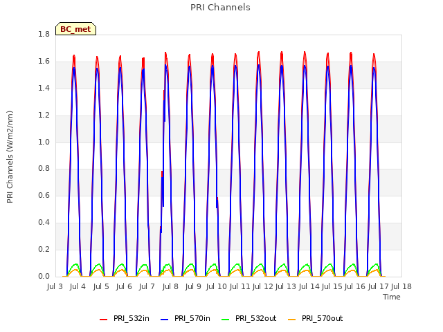 plot of PRI Channels