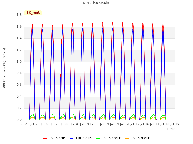 plot of PRI Channels