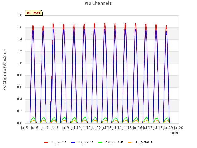 plot of PRI Channels