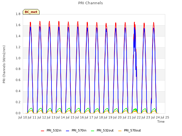 plot of PRI Channels