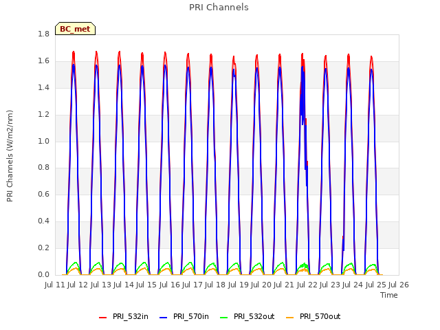 plot of PRI Channels