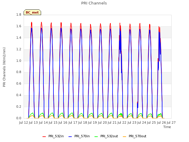 plot of PRI Channels