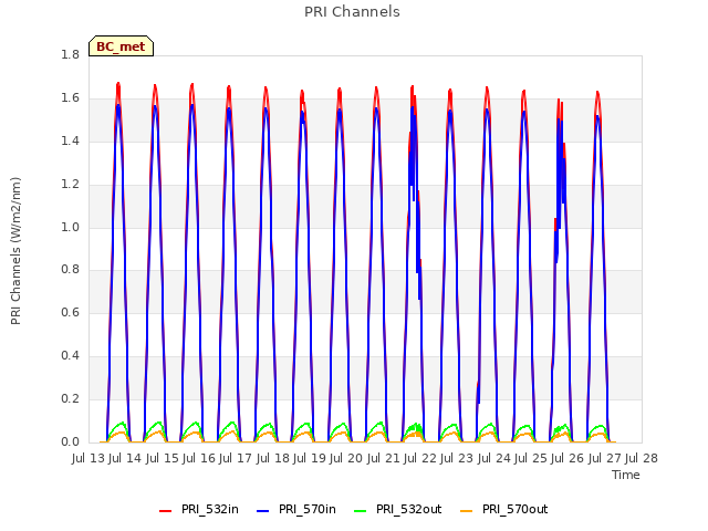 plot of PRI Channels