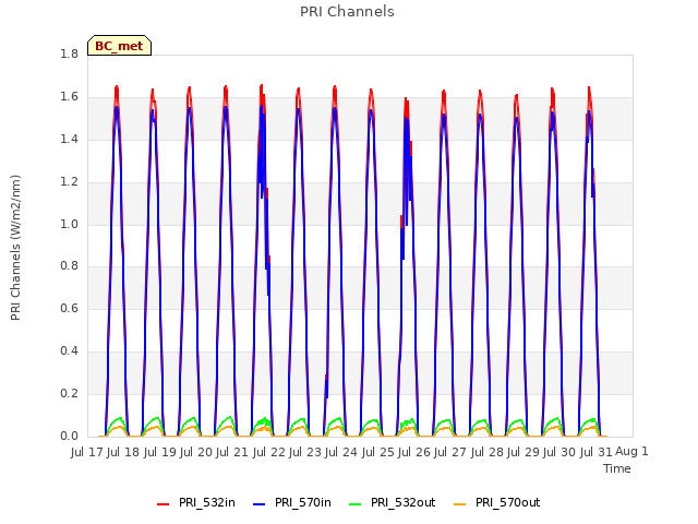 plot of PRI Channels