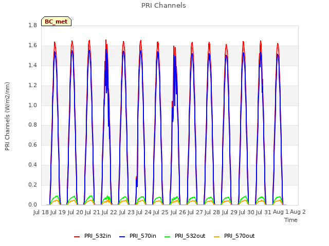 plot of PRI Channels