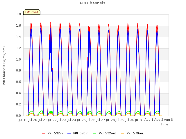 plot of PRI Channels