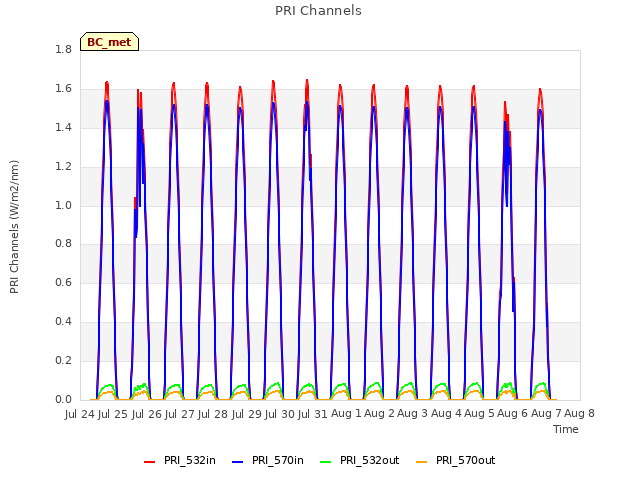 plot of PRI Channels