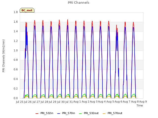 plot of PRI Channels