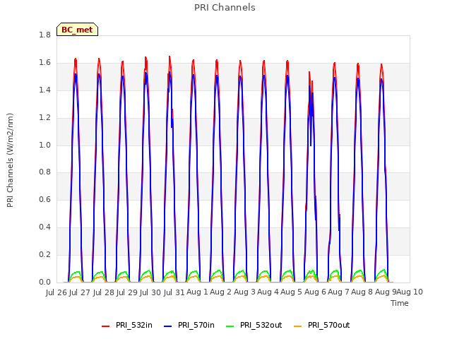 plot of PRI Channels