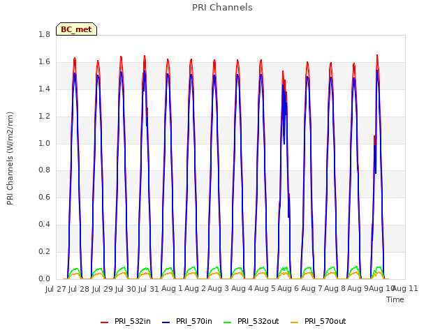 plot of PRI Channels