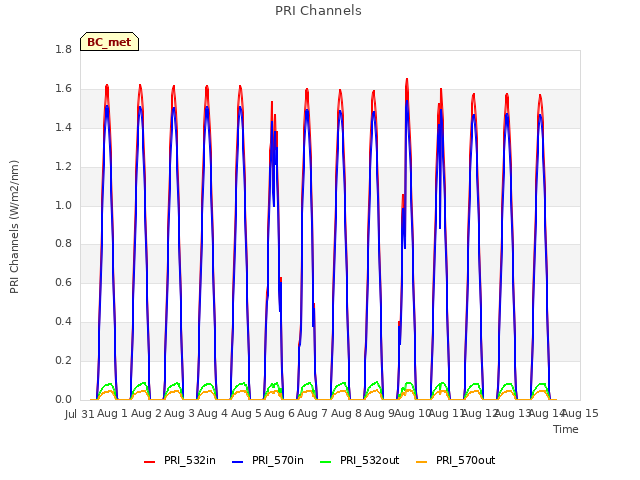 plot of PRI Channels