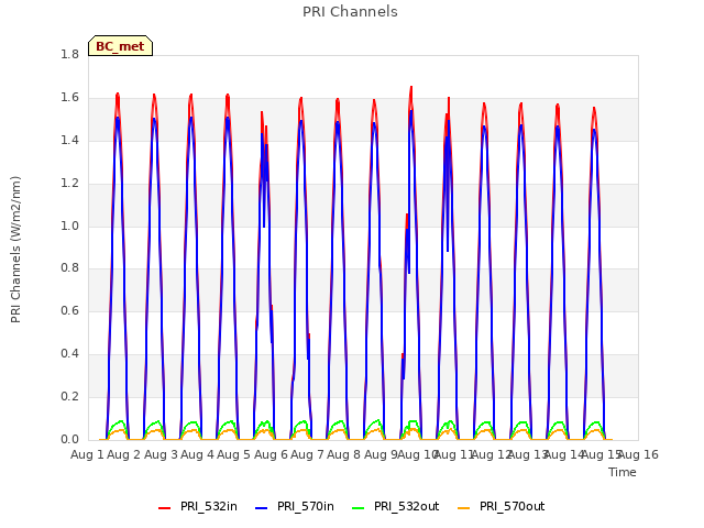 plot of PRI Channels