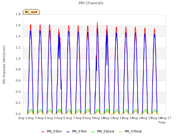 plot of PRI Channels