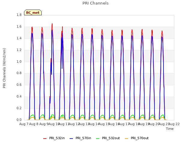 plot of PRI Channels