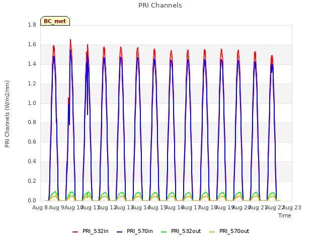 plot of PRI Channels