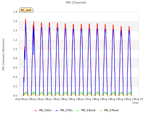 plot of PRI Channels