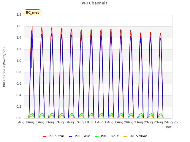 plot of PRI Channels