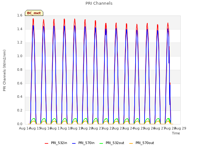 plot of PRI Channels