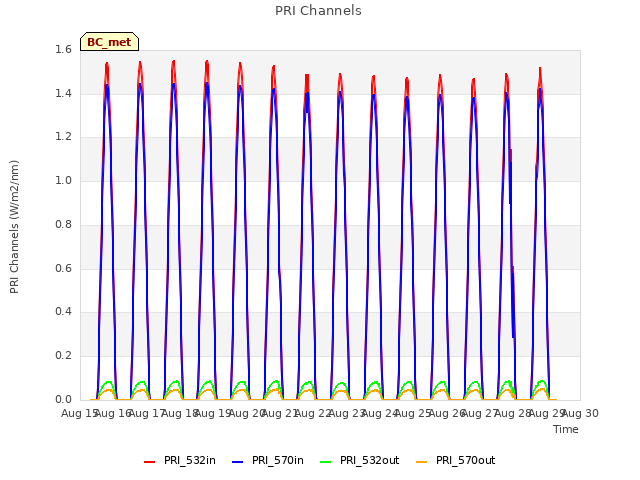 plot of PRI Channels