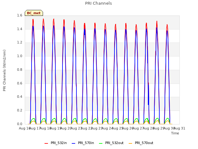 plot of PRI Channels