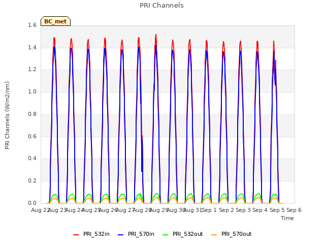 plot of PRI Channels