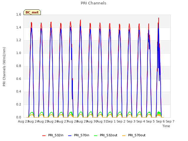 plot of PRI Channels