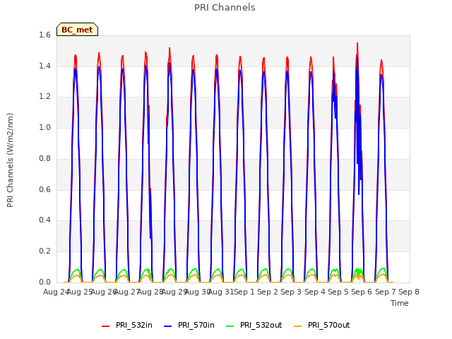 plot of PRI Channels