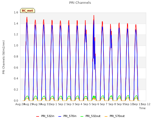 plot of PRI Channels