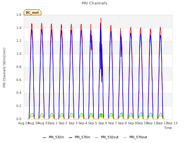 plot of PRI Channels