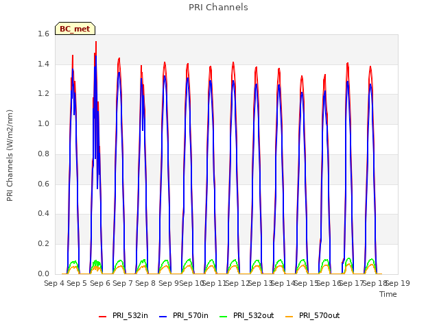 plot of PRI Channels