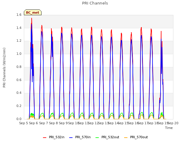 plot of PRI Channels